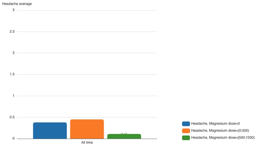 Graph from staty correlating headache with magnesium dosage