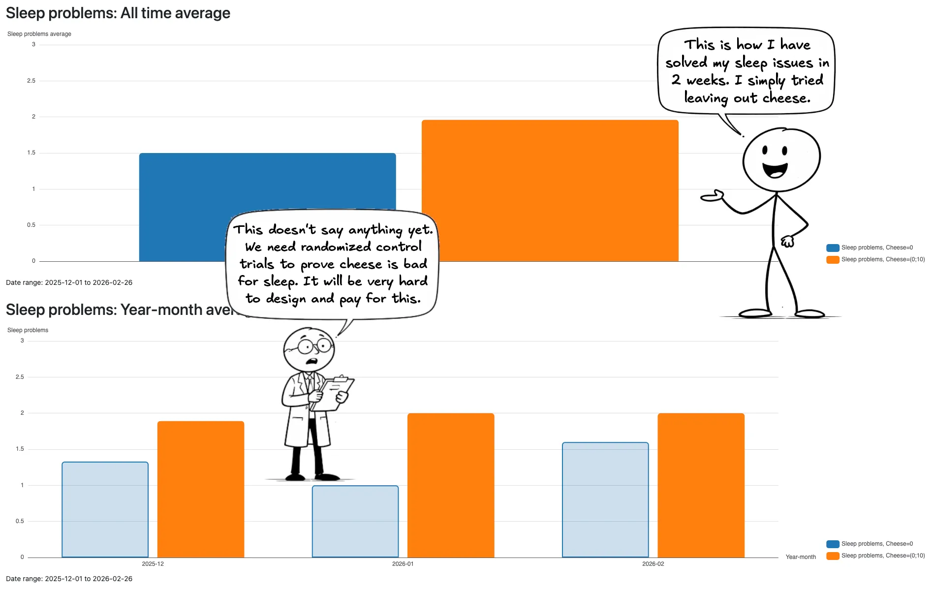 Cartoon showing eating cheese being consistently bad for sleep for this person. He has left out cheese and solved sleep problems in 2 weeks. A scientist, on the other hand, says it can't be proven this easily and a well-designed, expensive RCT is needed.