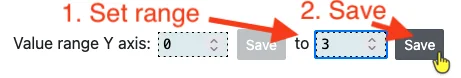 Change the Y axis to range from 0 to 3